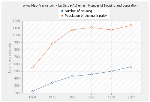 La Garde-Adhémar : Number of housing and population